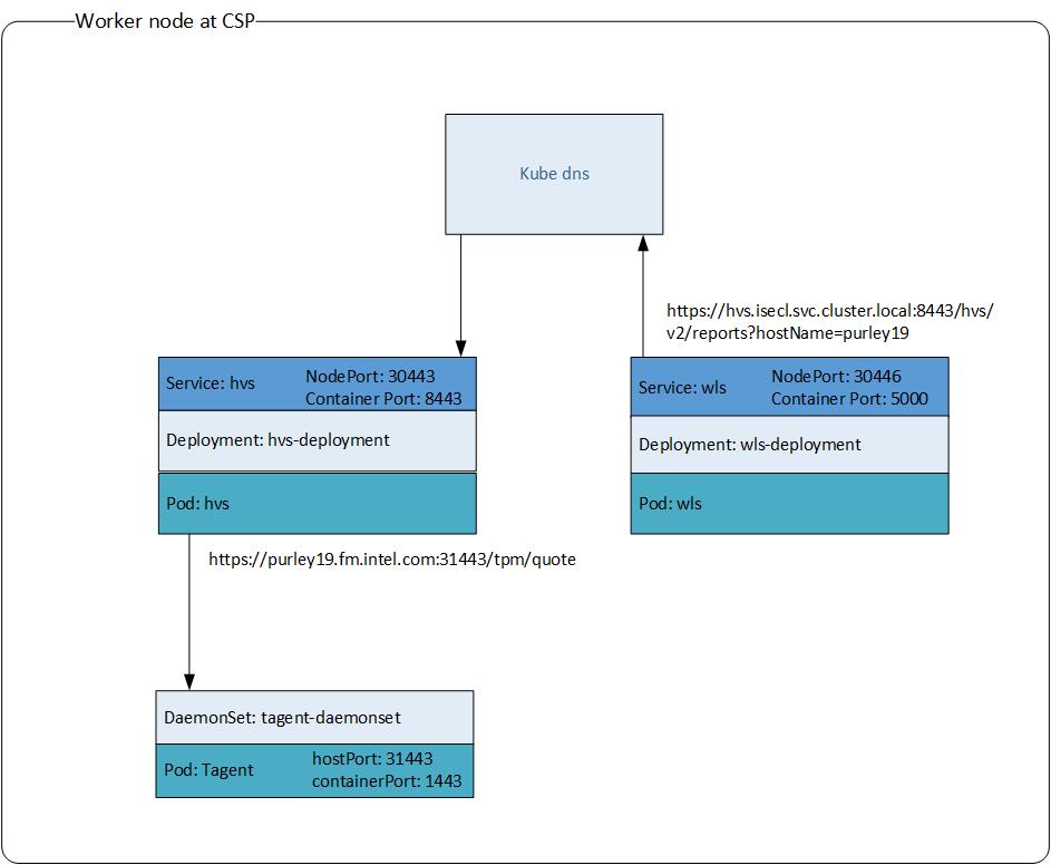 Networking outside cluster