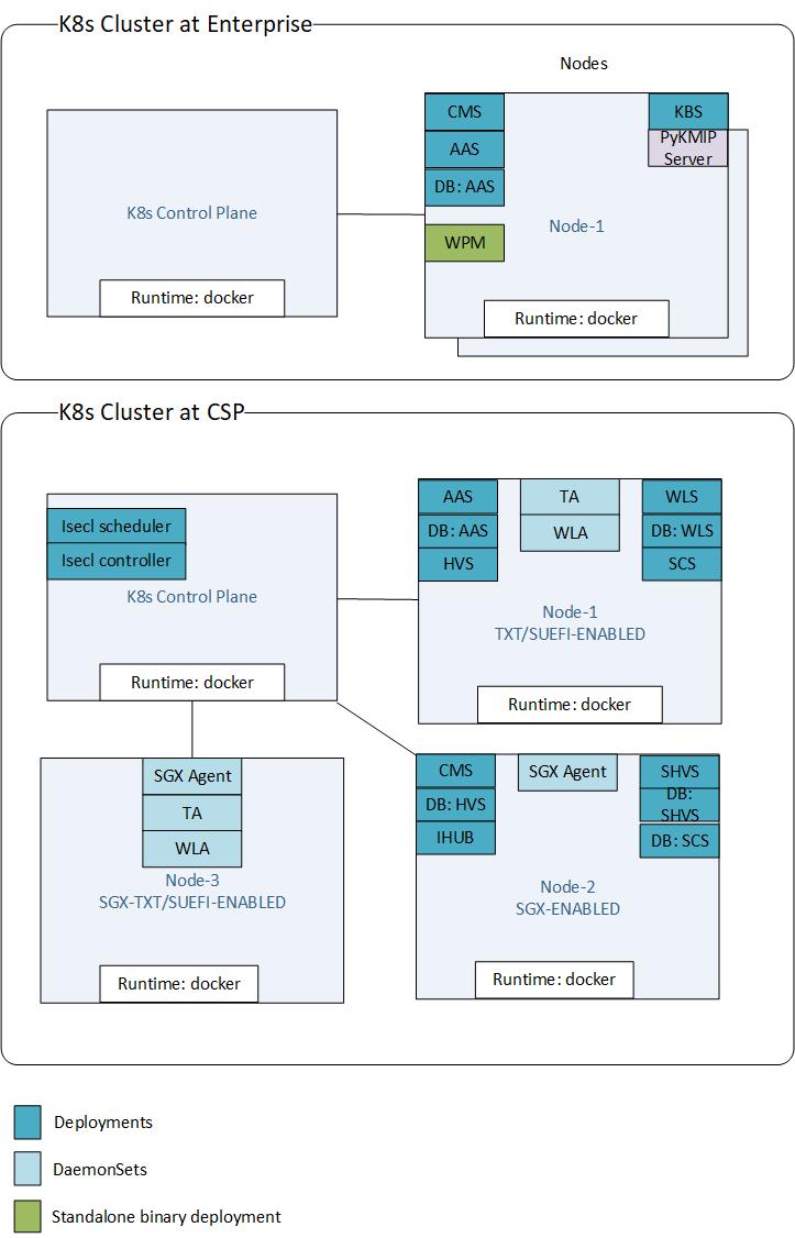 Deployment Architecture - Intel® SecL-DC